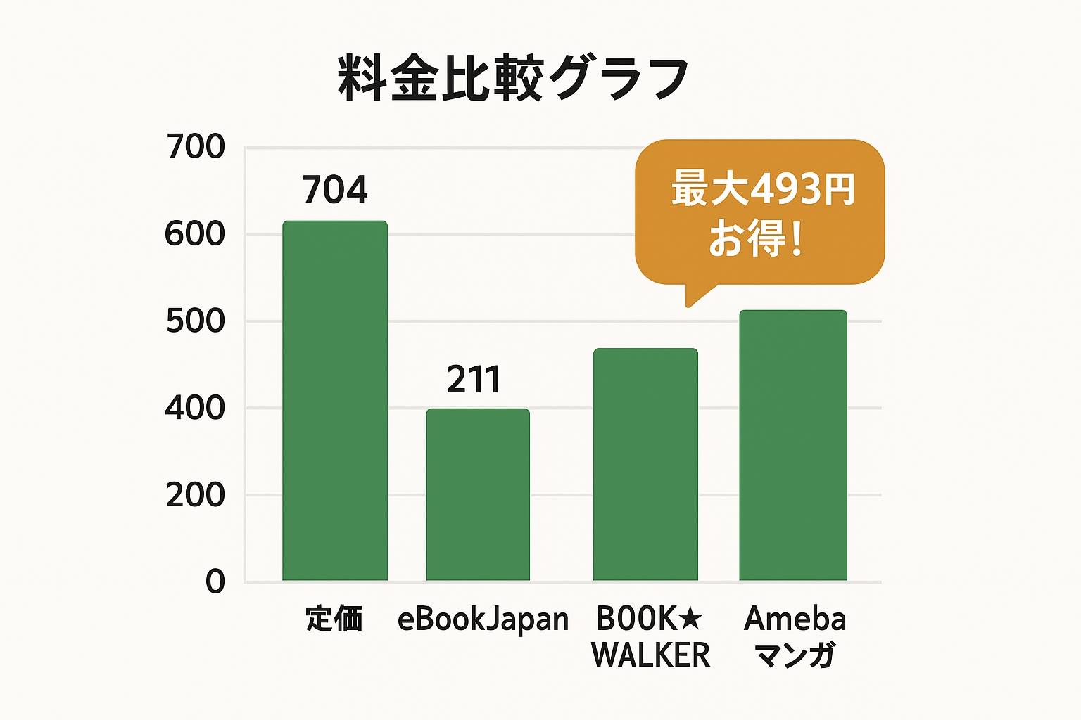 料金比較チャート - 氷の城壁の各サービス価格と節約額